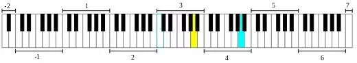 clavier du piano